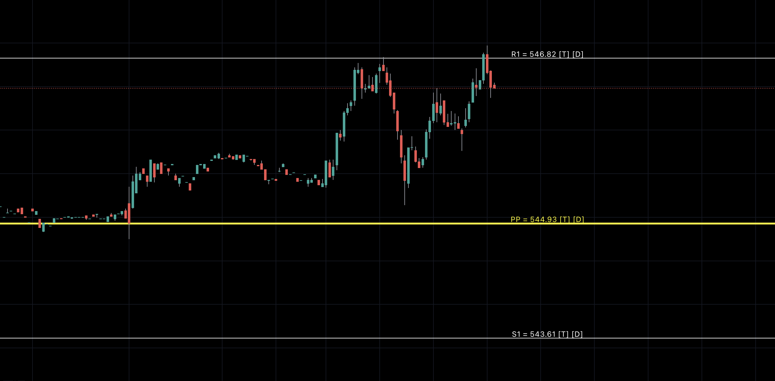 T3 Daily Pivots indicator on a SPY chart in TradingView