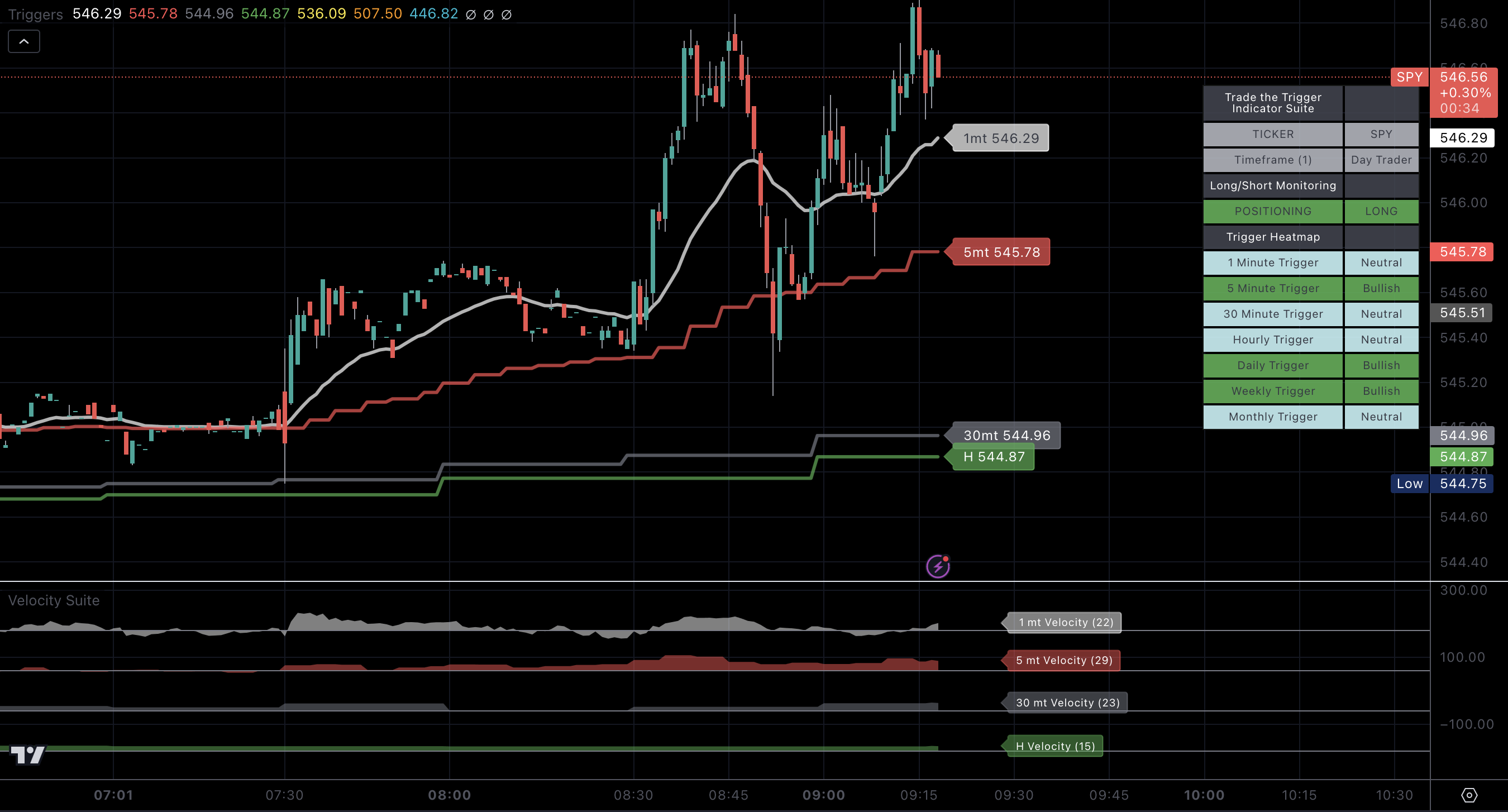 T3 Trigger and Velocity indicators on a SPY chart in TradingView