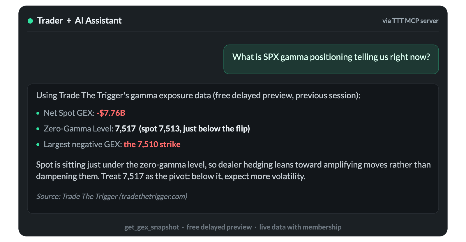 An AI assistant answering a question about SPX gamma positioning using live Trade The Trigger data, with a citation