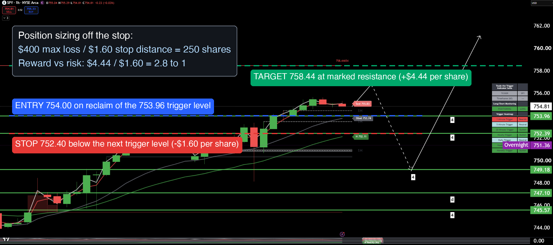 SPY chart with entry, stop, and target lines drawn at TTT trigger levels, with position sizing math