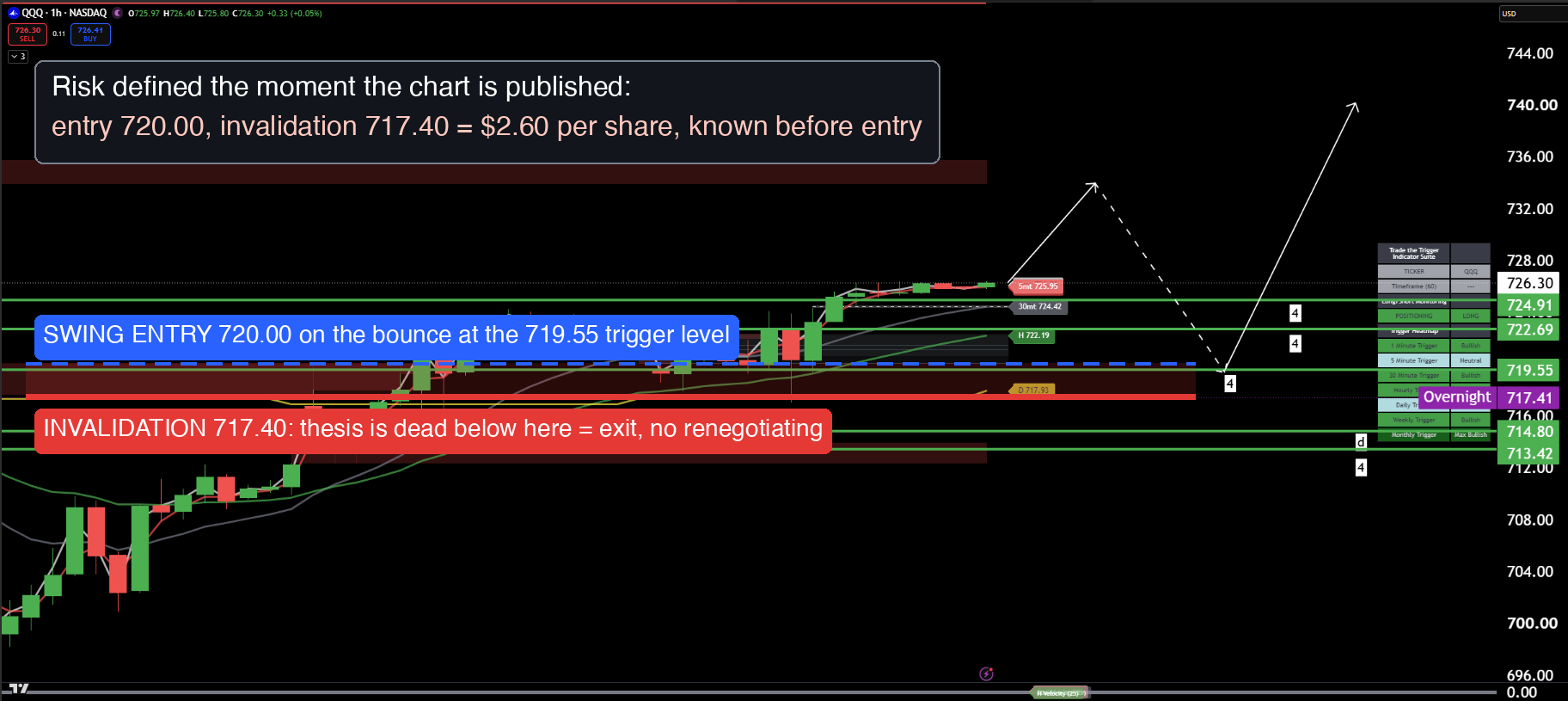 QQQ chart from a TTT Market Brief with a swing entry, a bold invalidation line, and the defined risk zone shaded