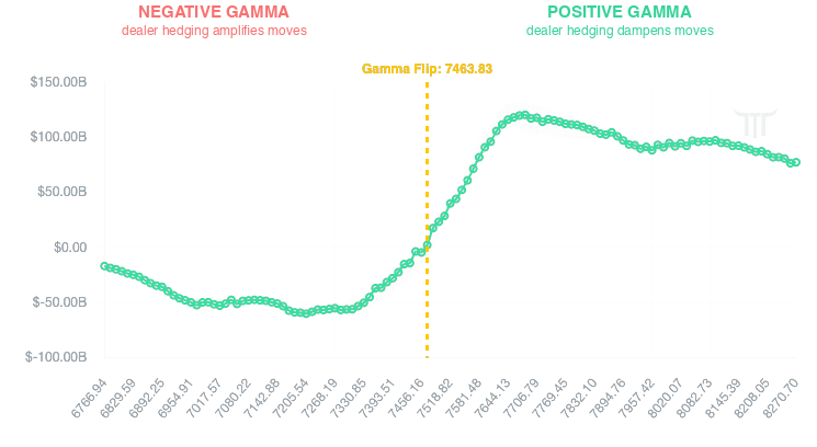 TTT GEX Visualizer gamma profile for SPX with the gamma flip level and positive/negative gamma zones annotated