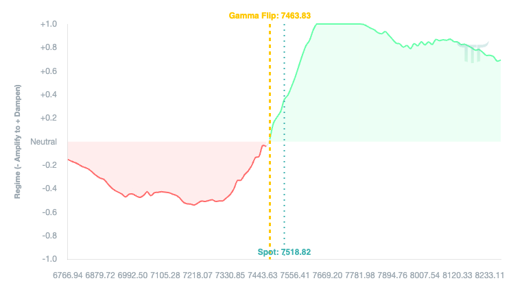 TTT GEX Visualizer Gamma Regime Map showing the amplify and dampen zones around the flip level with spot marked