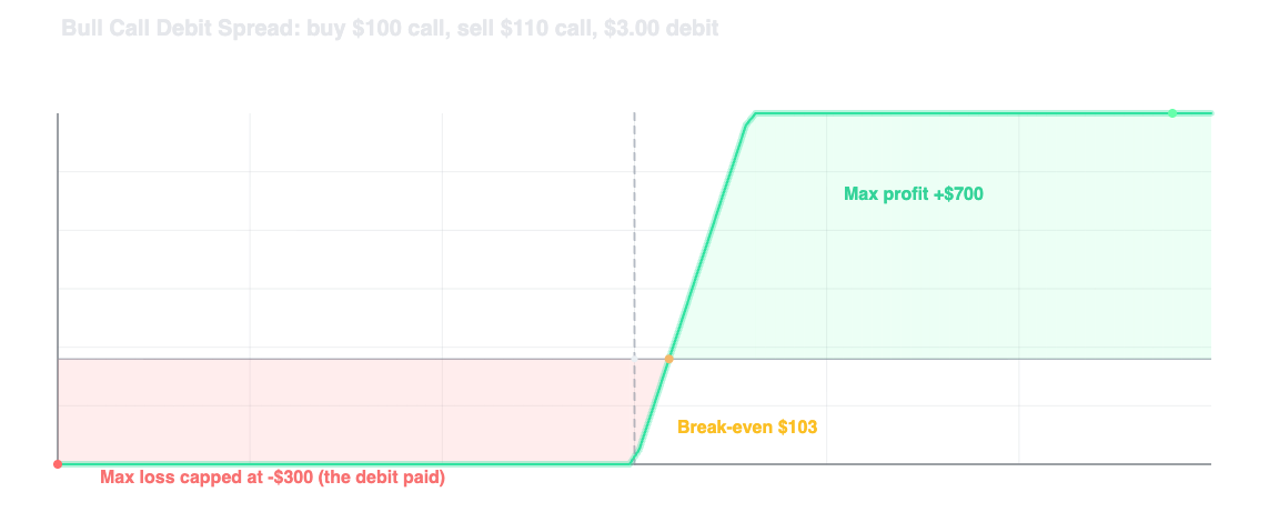 Bull call debit spread payoff in the TTT Options Profit Calculator with max loss, max profit, and break-even labeled