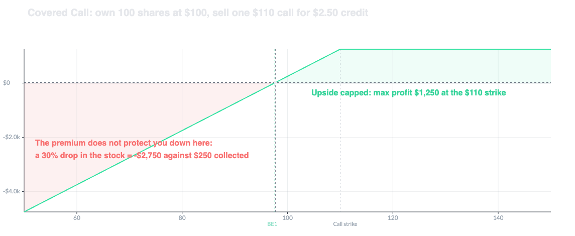 Covered call payoff curve in the TTT Options Selling Lab showing capped upside and full downside exposure