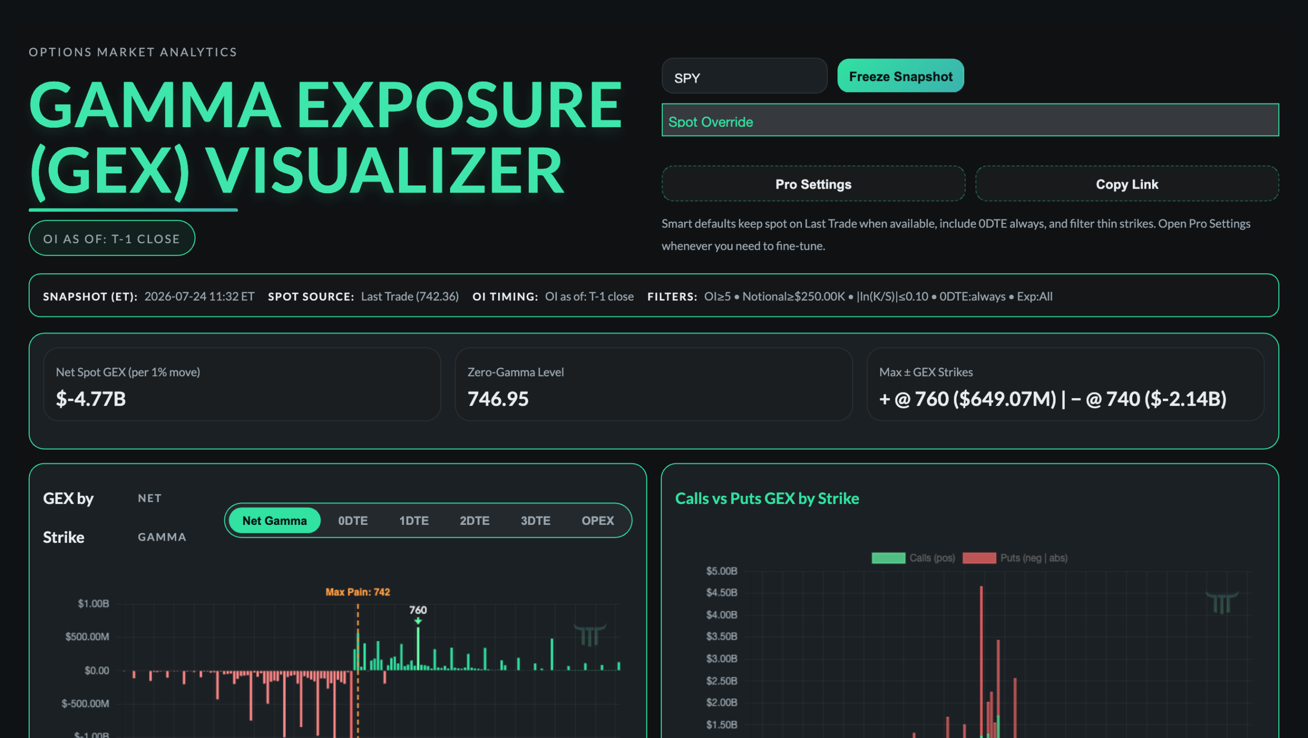 The live TTT GEX Visualizer showing net spot GEX, zero-gamma level, and GEX by strike