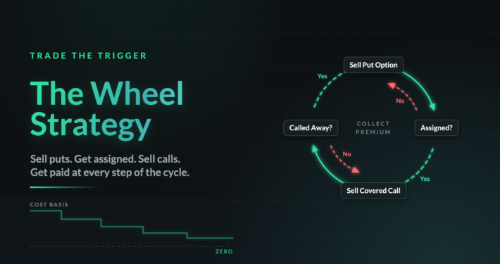 The options wheel strategy cycle: sell a put, get assigned, sell a call, get called away, repeat