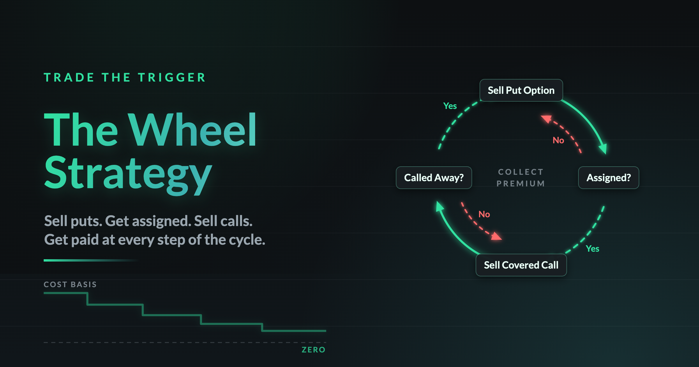 The options wheel strategy cycle: sell a put, get assigned, sell a call, get called away, repeat