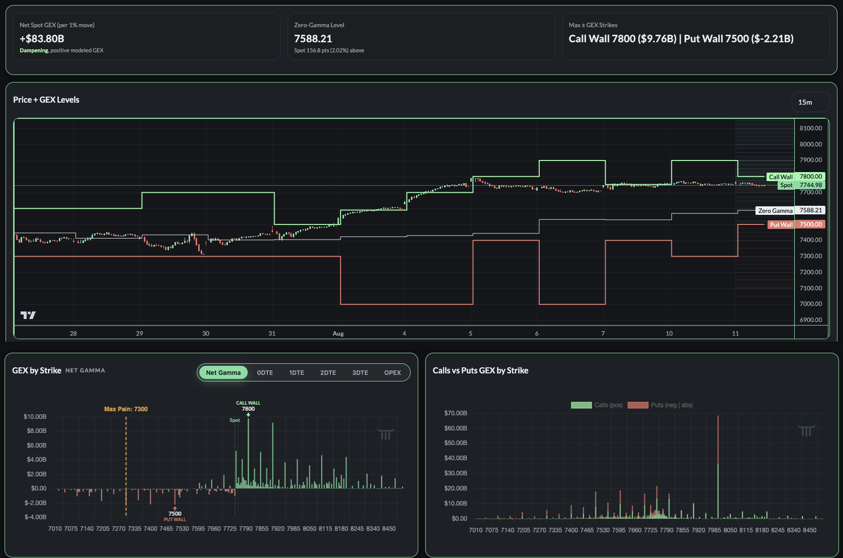The Trade The Trigger Gamma Exposure Visualizer showing net spot GEX, the zero-gamma level, call and put walls on a price chart, GEX by strike, and calls versus puts