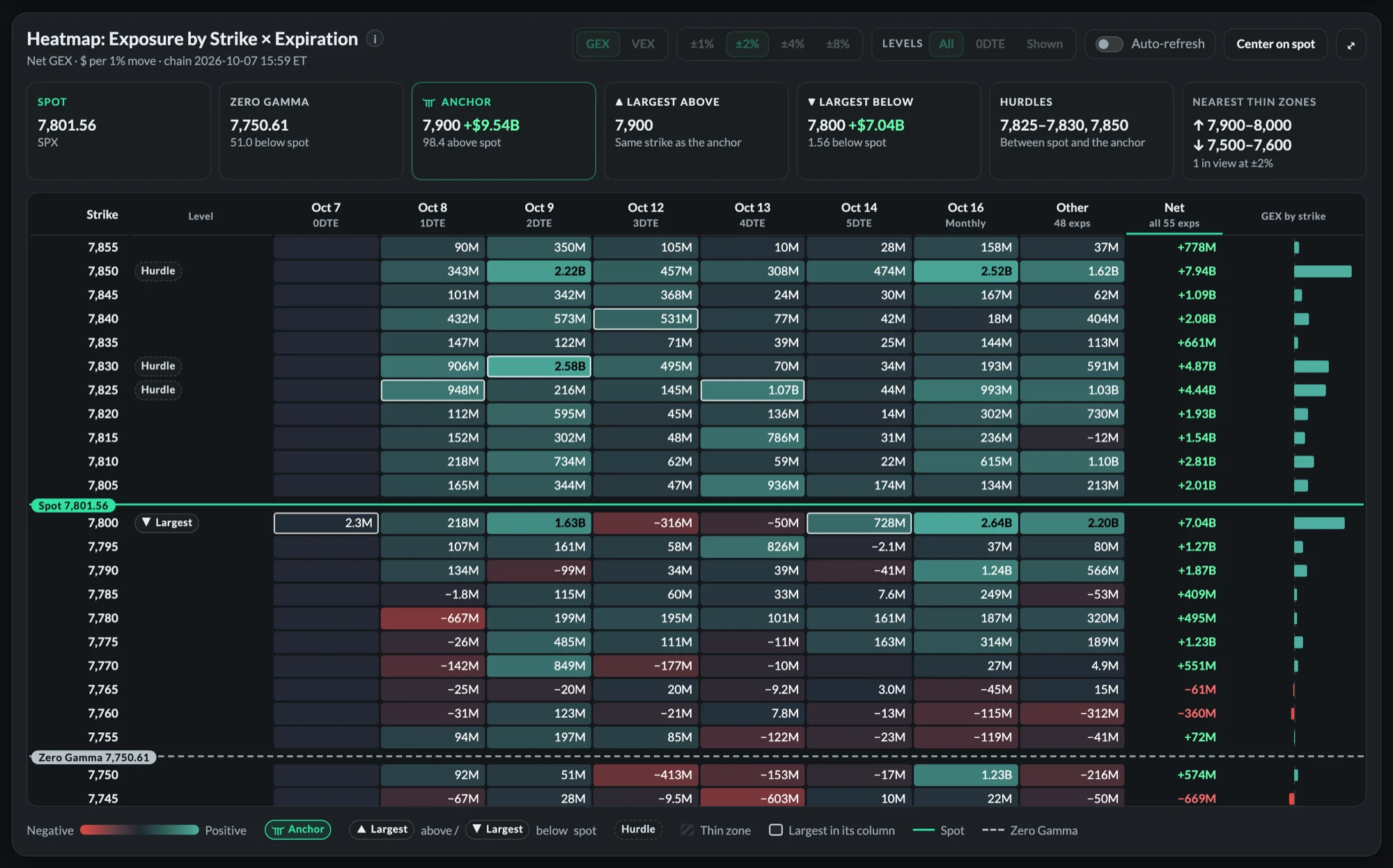 The GEX heatmap in the Trade The Trigger Gamma Exposure Visualizer: SPX net gamma exposure by strike and expiration, with spot and zero-gamma lines and the anchor, largest strikes, hurdles and thin zones labeled