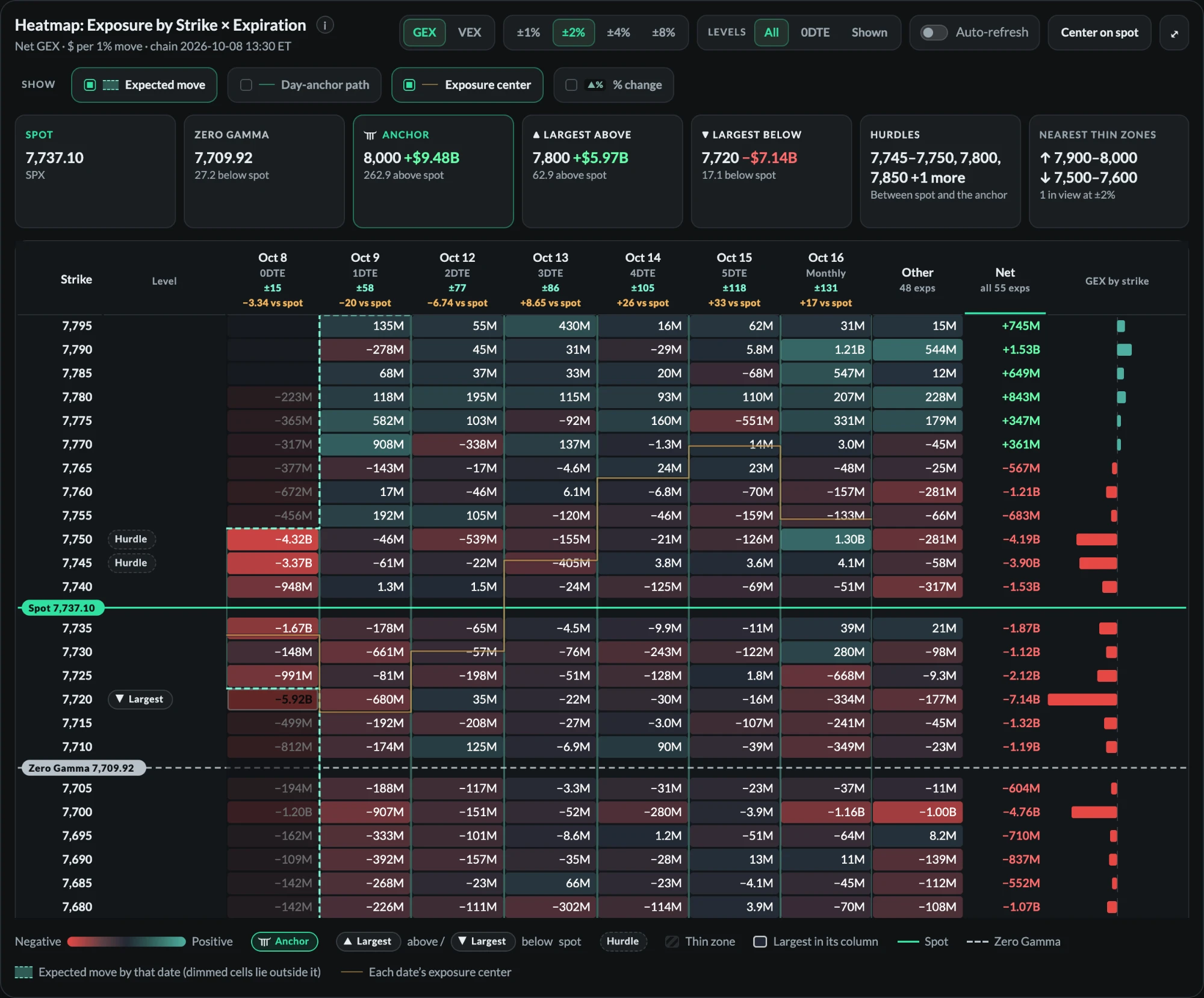 The Trade The Trigger GEX heatmap for SPX: a strike-by-expiration grid of net gamma exposure with spot and zero-gamma lines, labeled hurdle and largest-strike badges, and a summary of the anchor, largest strikes above and below spot, hurdles, and thin zones, with the expected move and each date's exposure center drawn over the grid