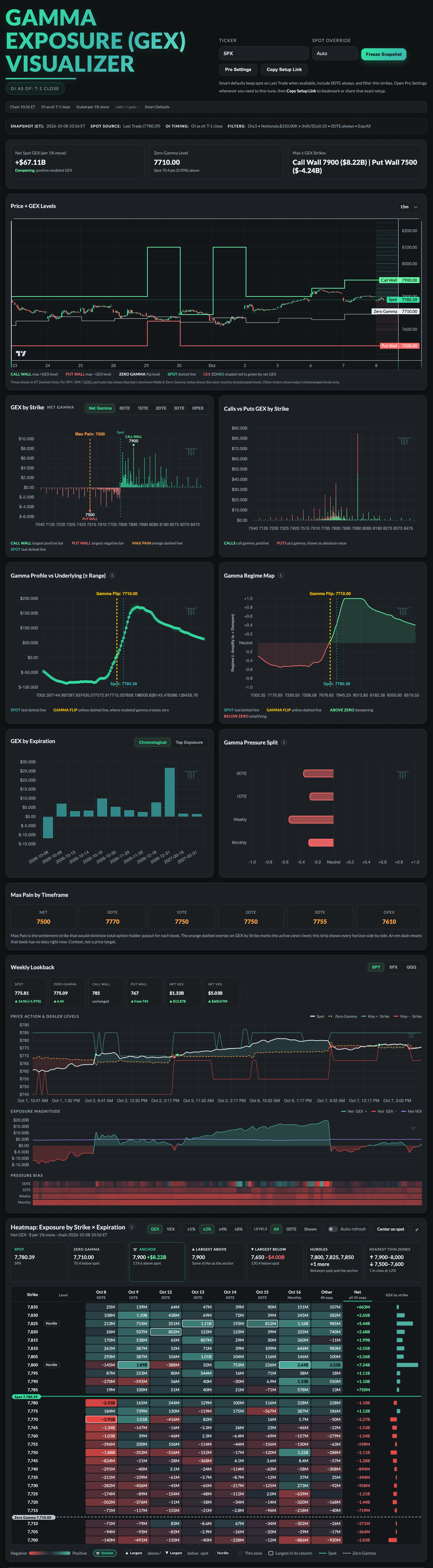 Trade The Trigger Gamma Exposure Visualizer full dashboard for SPX: net spot GEX, zero gamma, the price chart with GEX levels, GEX by strike and expiration, the gamma profile and regime map, pressure split, max pain, the Weekly Lookback, and the GEX heatmap